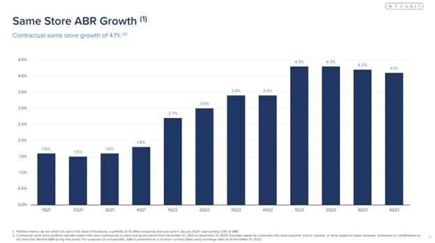 A chart showing W. P. Carey's rising rental growth rate.