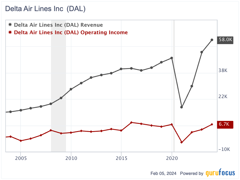 Delta Air Lines: From Turbulent Times to Financial Resurgence