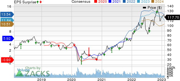 ConocoPhillips Price, Consensus and EPS Surprise