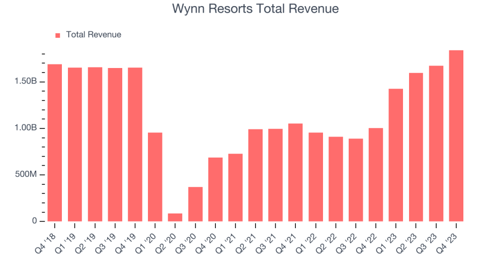 Wynn Resorts Total Revenue