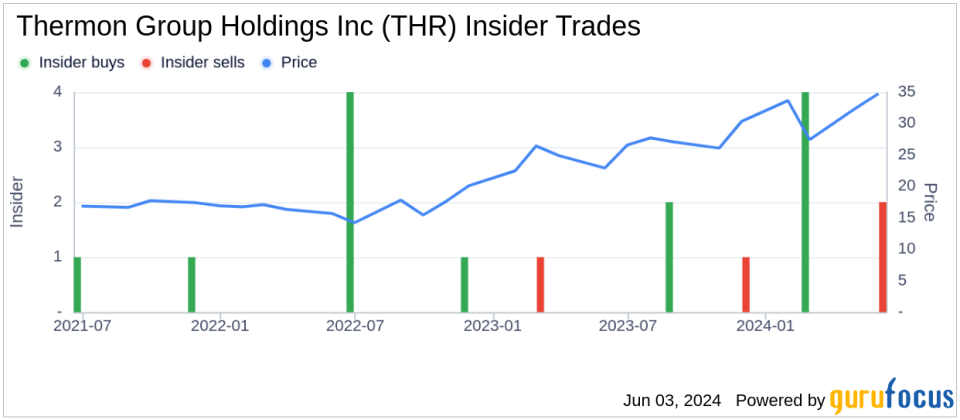 Director NESSER JOHN T III Sells Shares of Thermon Group Holdings Inc (THR)