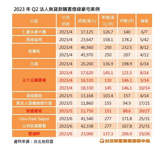 2023&#x005e74;&#x007b2c;2&#x005b63;&#x006cd5;&#x004eba;&#x007121;&#x008cb8;&#x006b3e;&#x008cfc;&#x007f6e;&#x005104;&#x007d1a;&#x008c6a;&#x005b85;&#x006848;&#x004f8b;&#x003002;&#x005716;/&#x0053f0;&#x007063;&#x00623f;&#x005c4b;&#x0063d0;&#x004f9b;