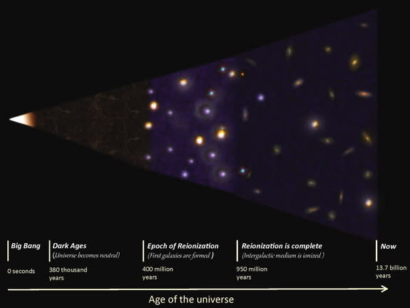 This graphic depicts the evolution of the universe in stages. The first stars and galaxies formed about 400 million years after the Big Bang, followed by the universe's "Dark Ages," which lasted 550 million years and ended during the so-called