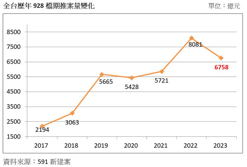 2023年928檔期，除台中、新竹外，其他縣市推案量跌幅皆逾1成以上。（圖／591提供）