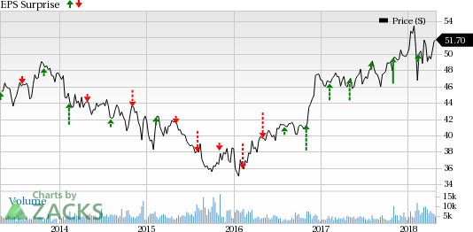 Better performance at CNA Financial, Loews Hotels and a lower tax rate are likely to aid Loews (L) Q1 earnings.