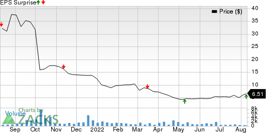 Prelude Therapeutics Incorporated Price and EPS Surprise