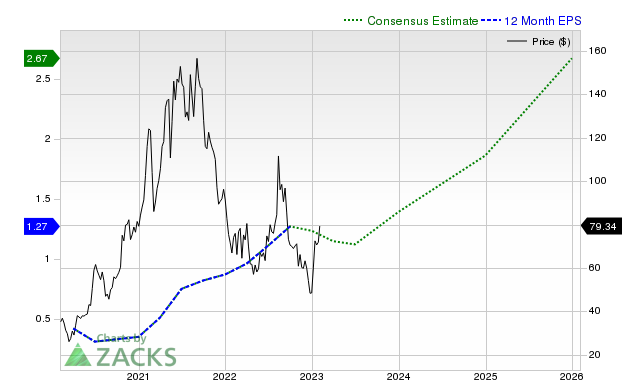 12-month consensus EPS estimate for STAA _12MonthEPSChartUrl