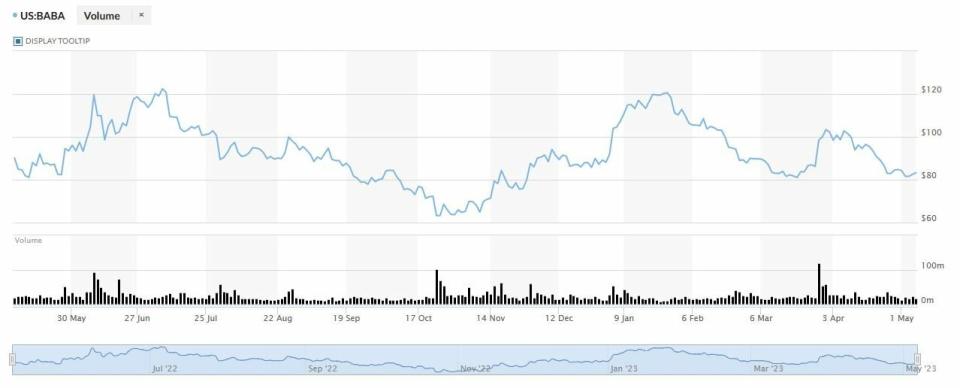 Alibaba cotización anual del valor 