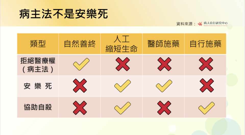 病主法和緩和安樂死的差別。圖／病人自主研究中心網站