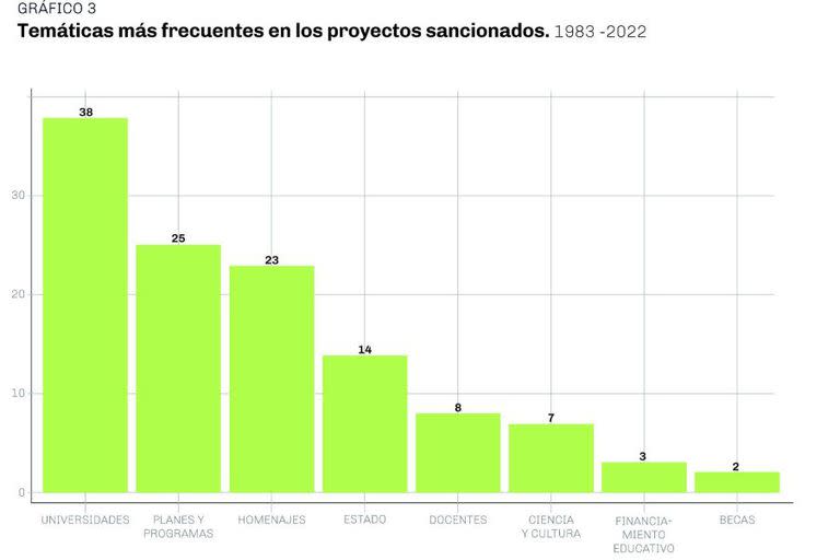 Universidades es la categoría con más proyectos sancionados durante los últimos 40 años