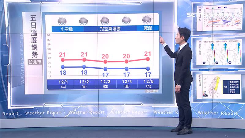 到了週四冷空氣會逐漸增強。