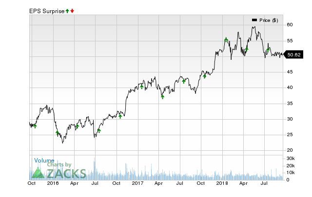 Schwab (SCHW) has an impressive earnings surprise history and currently possesses the right combination of the two key ingredients for a likely beat in its next quarterly report.