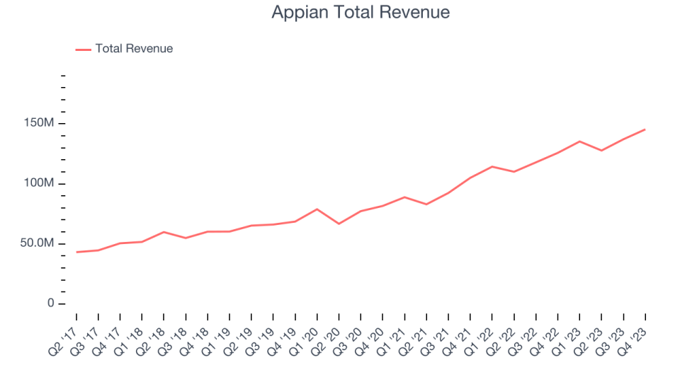 Appian Total Revenue