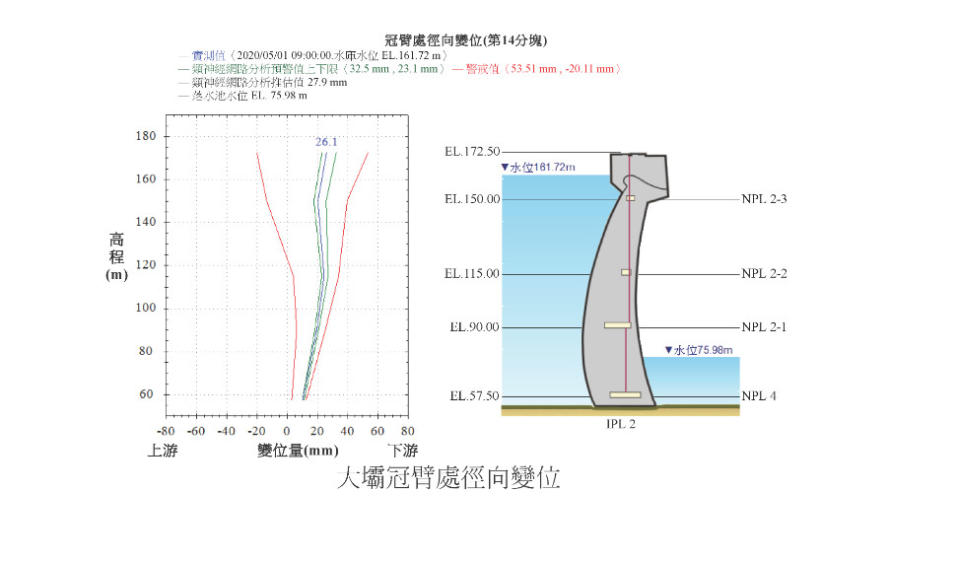 109年5月1日大壩冠臂處最大位移數據。（圖／翻攝自台北翡翠水庫管理局）