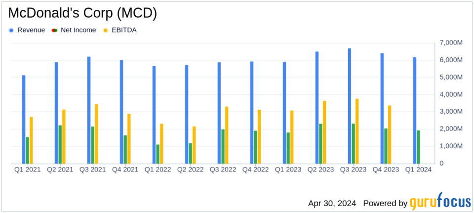 McDonald's Corp (MCD) Q1 2024 Earnings: Aligns with EPS Projections Amidst Global Sales Growth