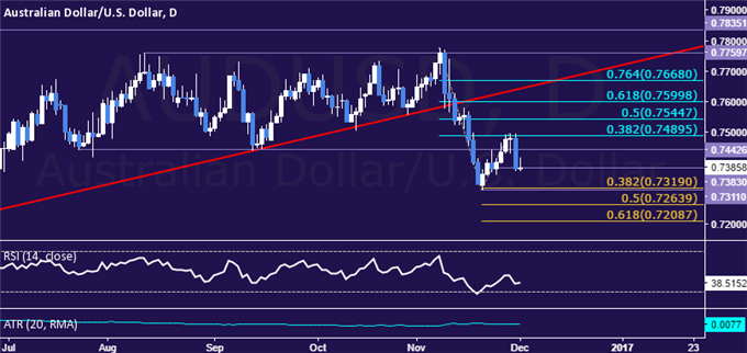 AUD/USD Technical Analysis: Aussie Drops Most in a Month