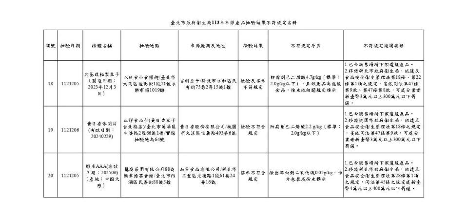 <strong>113年年節食品抽驗結果不符規定名冊。（圖／北市衛生局）</strong>