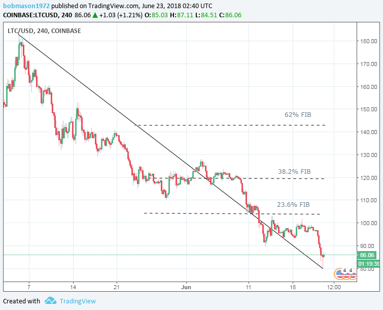 LTC/USD 23/06/18 4-Hourly Chart