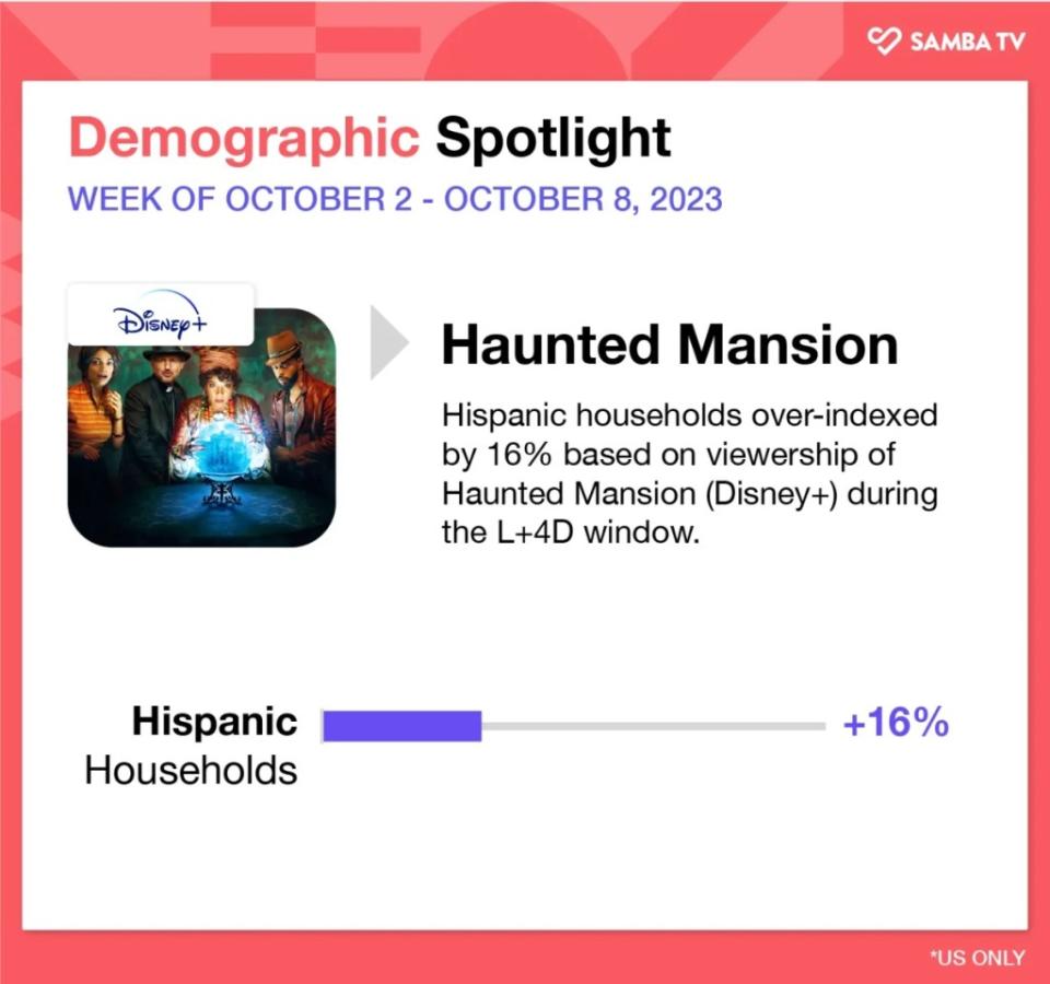 Graph that demonstrates hispanic households over-indexing 16% on viewership of Haunted Mansion