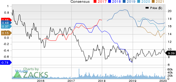 Cenovus Energy Inc Price and Consensus