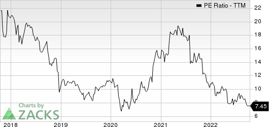 Greif, Inc. PE Ratio (TTM)