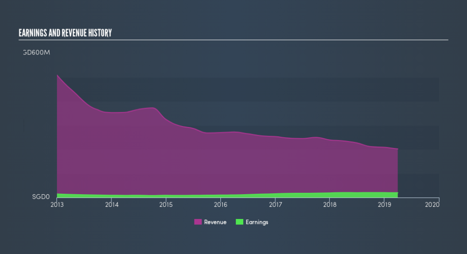 SGX:T6I Income Statement, May 27th 2019