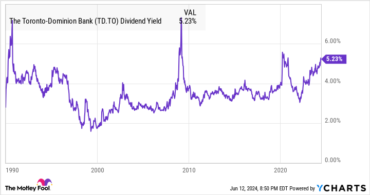 TD Dividend Yield Chart