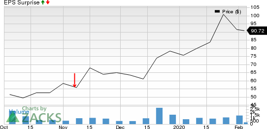 10x Genomics Inc. Price and EPS Surprise