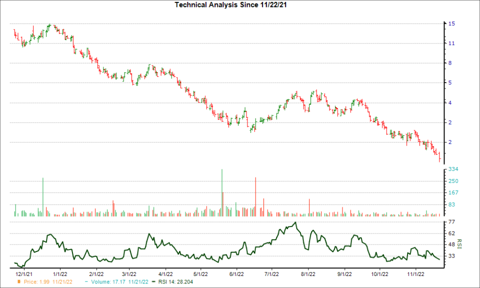 3-month RSI Chart for KRON