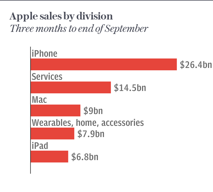 Apple q3 sales by division