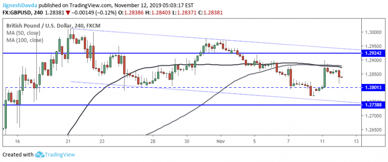 GBPUSD 4-Hour Chart