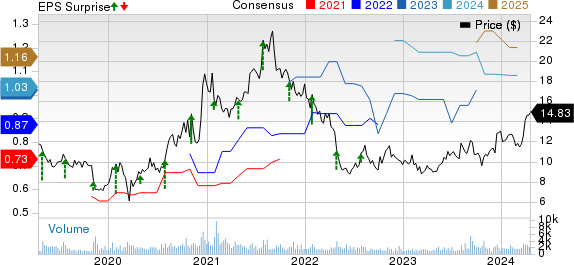 Mitek Systems, Inc. Price, Consensus and EPS Surprise