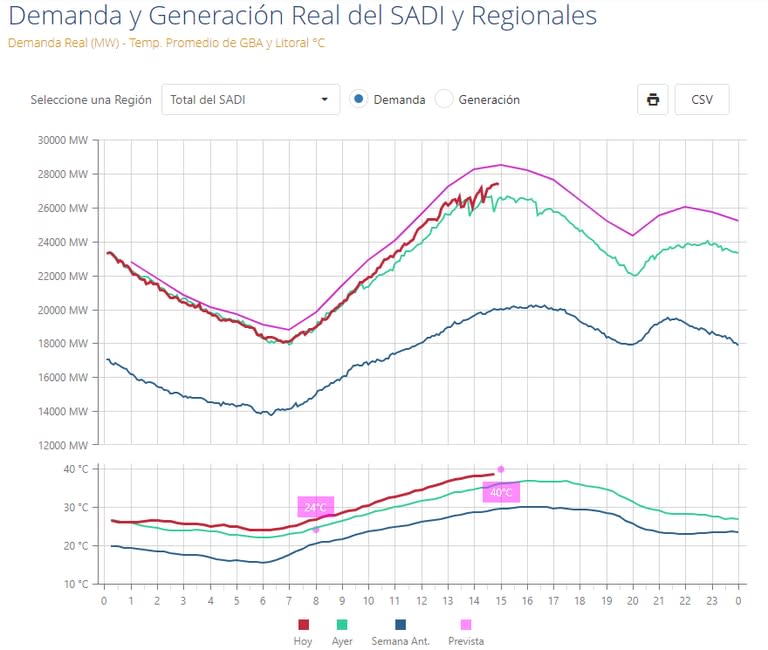 La variable roja muestra el consumo eléctrico de la jornada comparado con ayer en el Sistema Argentino de Interconexión (SADI) (Fuente: Cammesa)