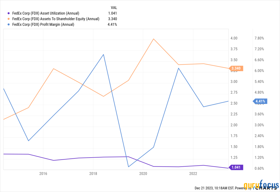 FedEx's High ROE, Financial Leverage Give It Decent Upside Potential