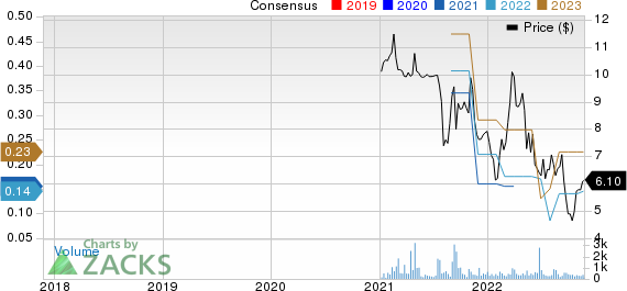 Reservoir Media, Inc. Price and Consensus