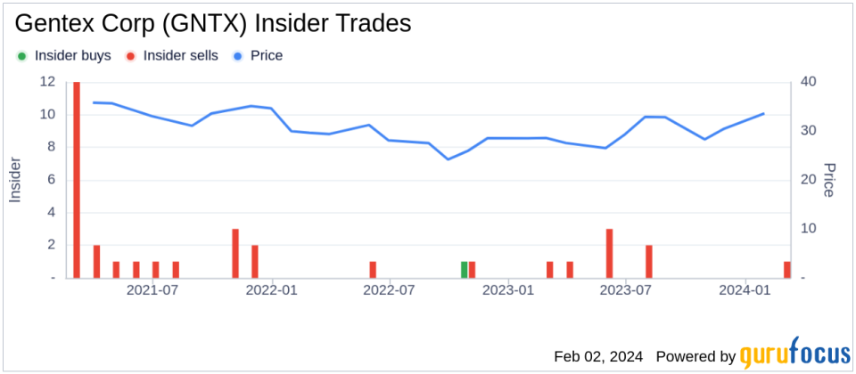 Gentex Corp Director Richard Schaum Sells 6,022 Shares