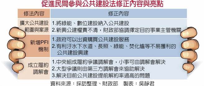 《促參法》走向政府購買民間服務獲朝野共識 最快本會期修法。（朱真楷攝）