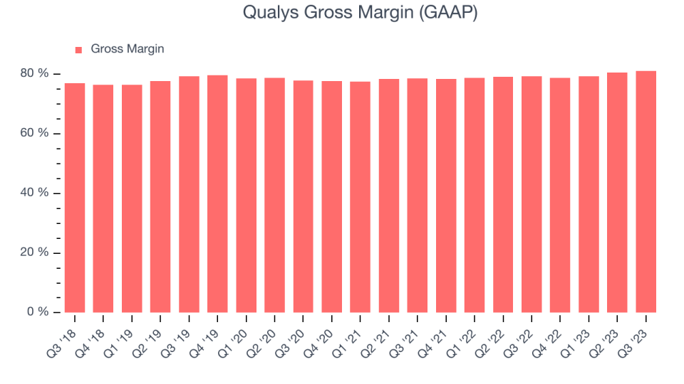 Qualys Gross Margin (GAAP)