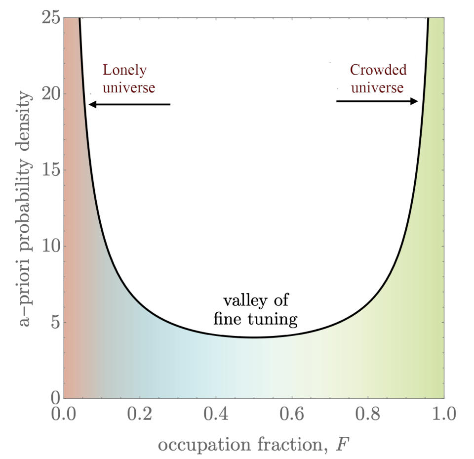 a U-shaped graph with a lonely universe on the left and a crowded universe on the right