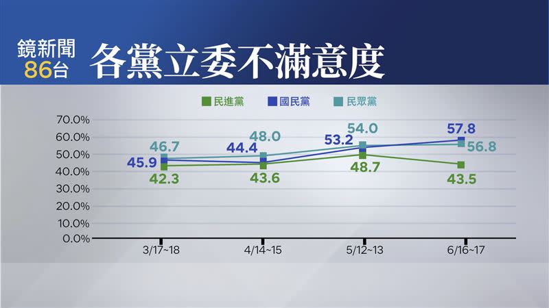 各政黨立委不滿意度。（圖／鏡新聞提供）