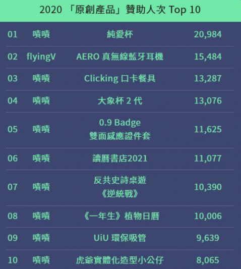 2020「原創產品」贊助人次 Top 10。（貝殼放大提供）