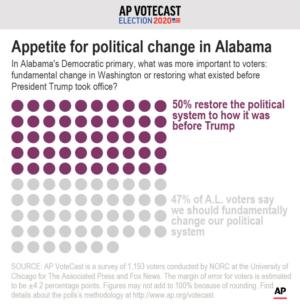 To what extent do Democratic voters in Alabama want to see change in Washington versus restoring what existed before President Trump took office.;