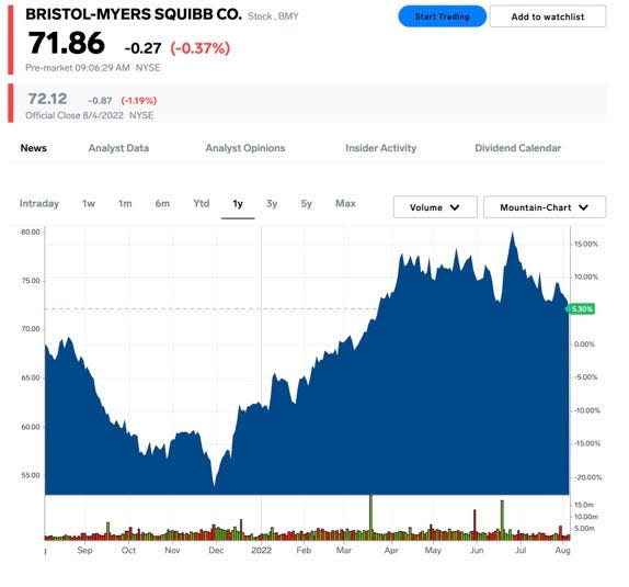 8. Bristol-Myers Squibb