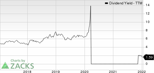 Ford Motor Company Dividend Yield (TTM)