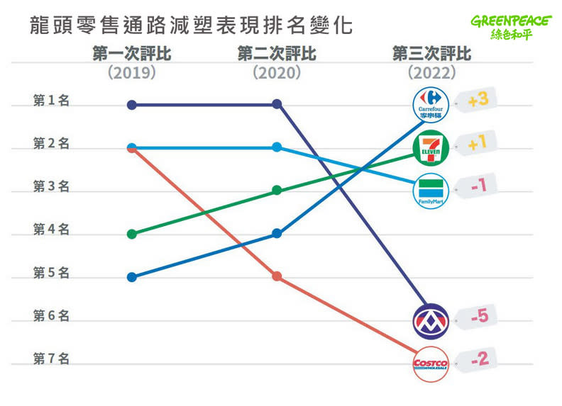 零售通路減塑評比排名變化。Greenpeace