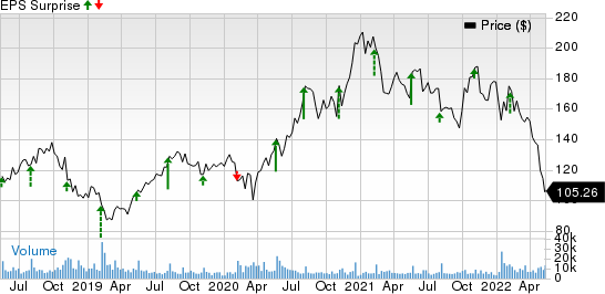 TakeTwo Interactive Software, Inc. Price and EPS Surprise