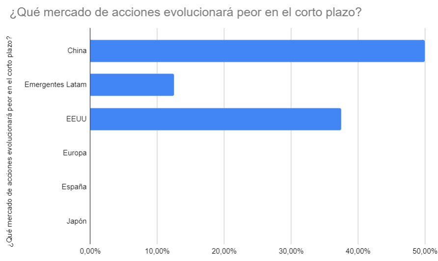 Las acciones de Wall Street, las que peor lo harán a corto plazo pero mejor a largo. Prudencia en el Ibex