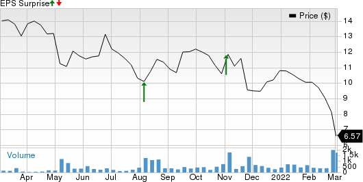 Amryt Pharma PLC Sponsored ADR Price and EPS Surprise