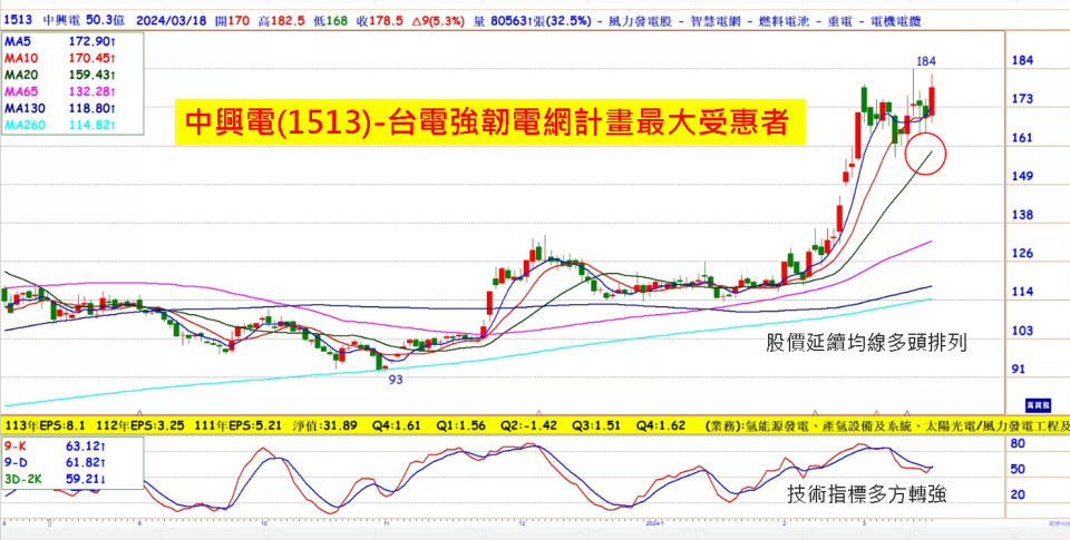 中興電(1513)