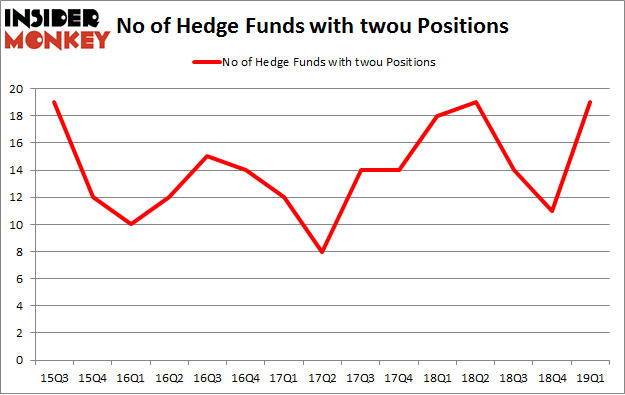 No of Hedge Funds with TWOU Positions